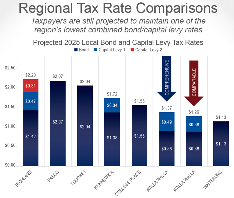 Tax Rates